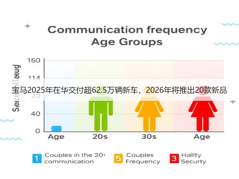 宝马2025年在华交付超62.5万辆新车，2026年将推出20款新品